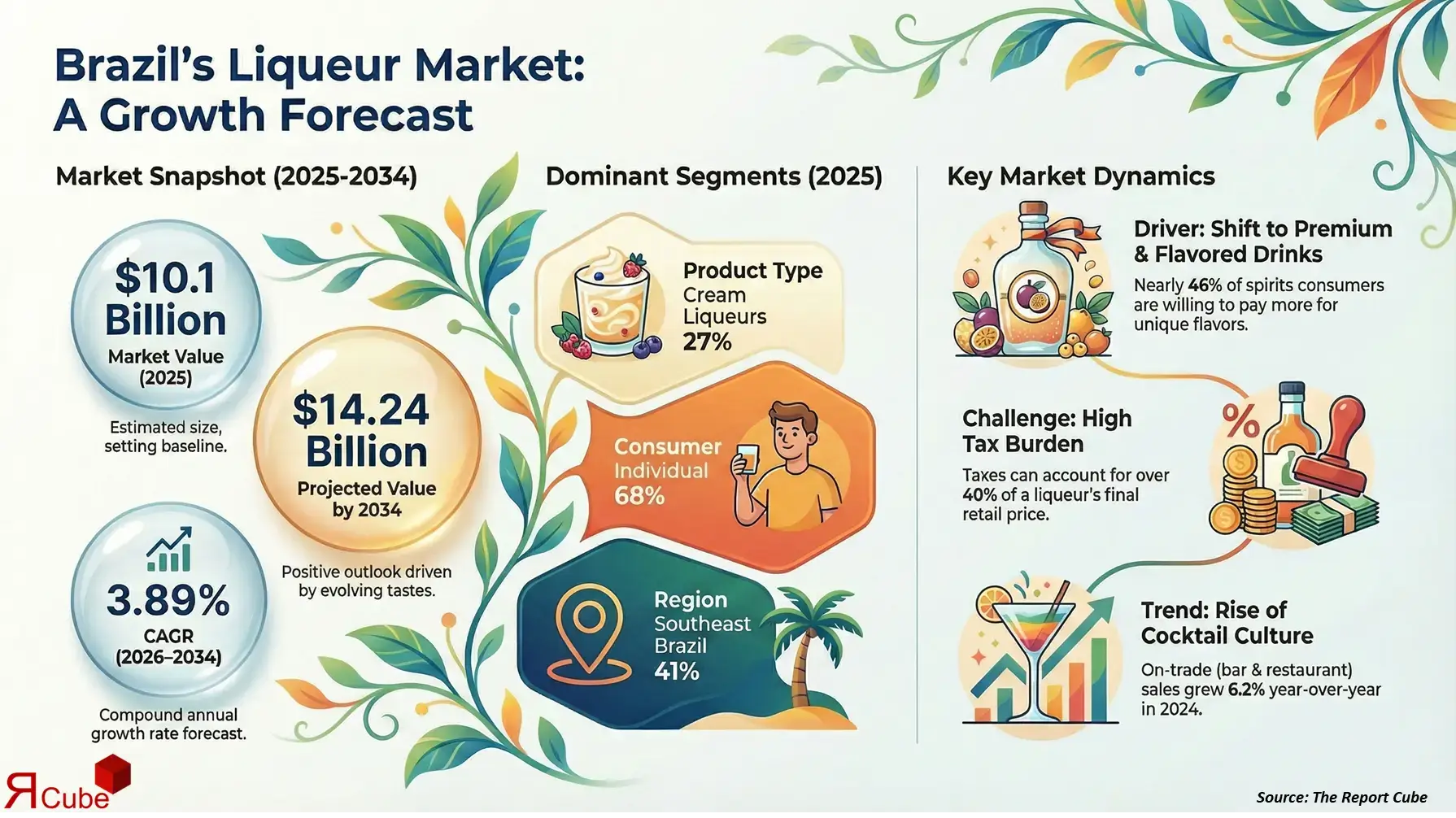 Brazil Liqueur Market 2026-2034 infographic covering competitive landscape and insights